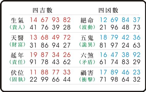 易經數字吉凶對照表|【吉祥數字 表】易經數字吉凶對照表大全易經1一100吉祥數講解。